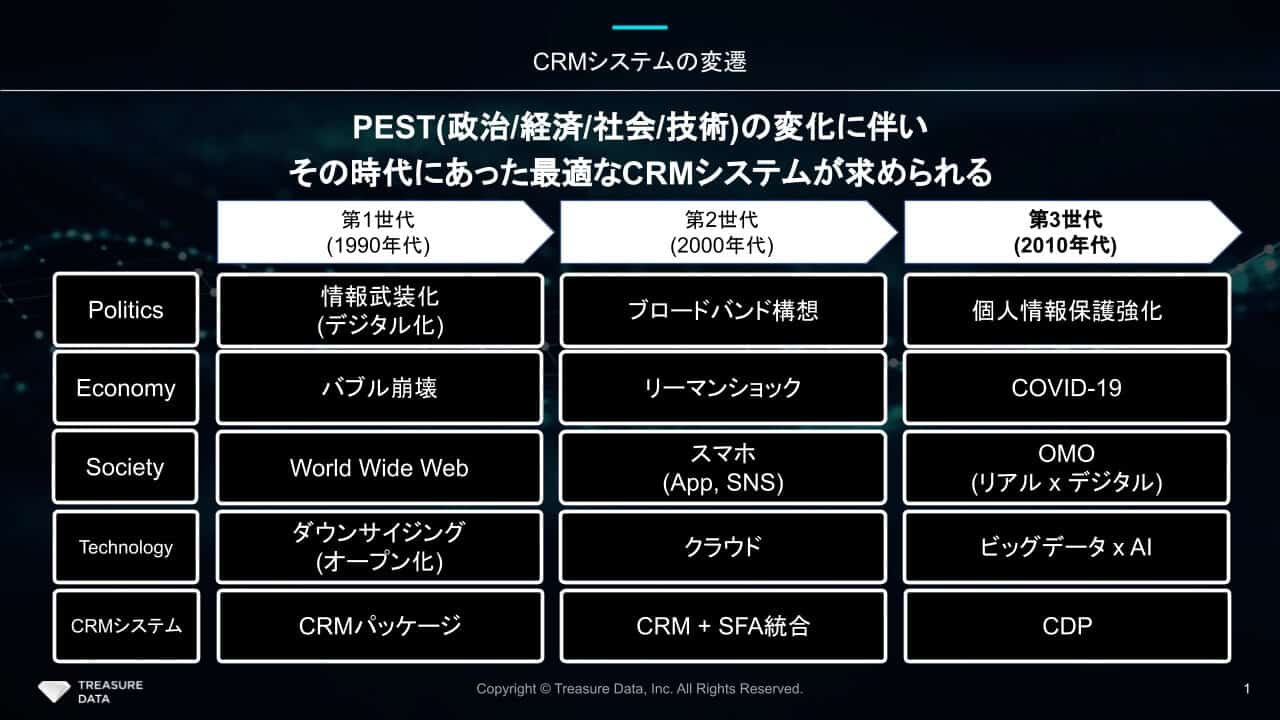 CRMシステムの変還