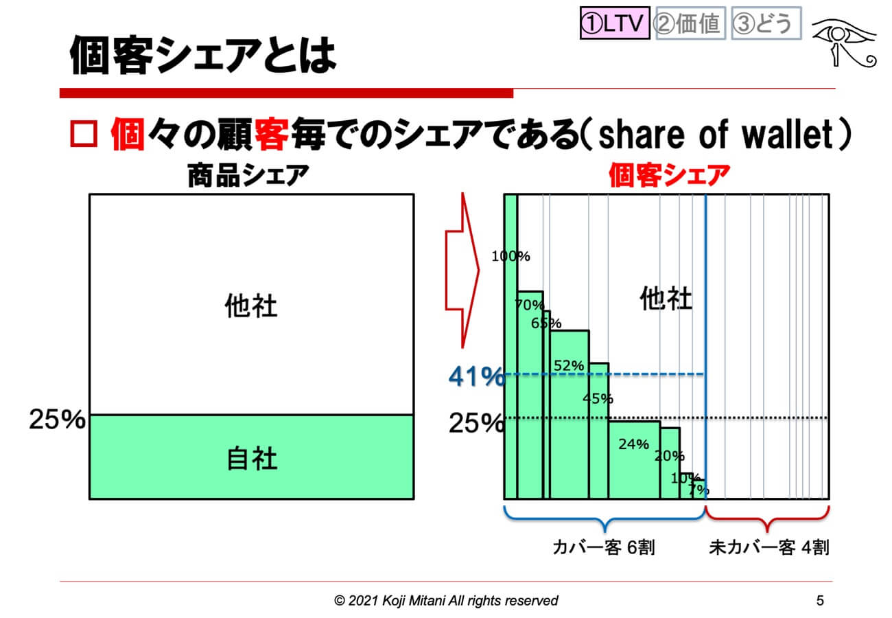個客シェアとは