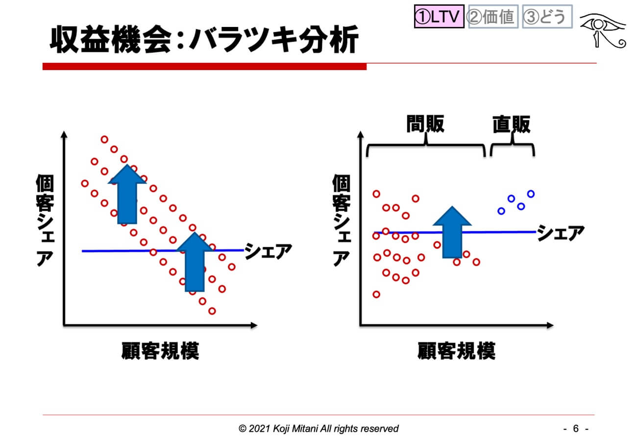 収益機会：バラツキ分析