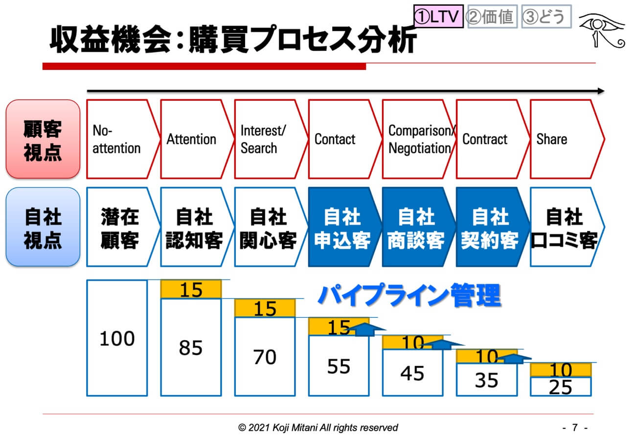 収益機会：購買プロセス分析