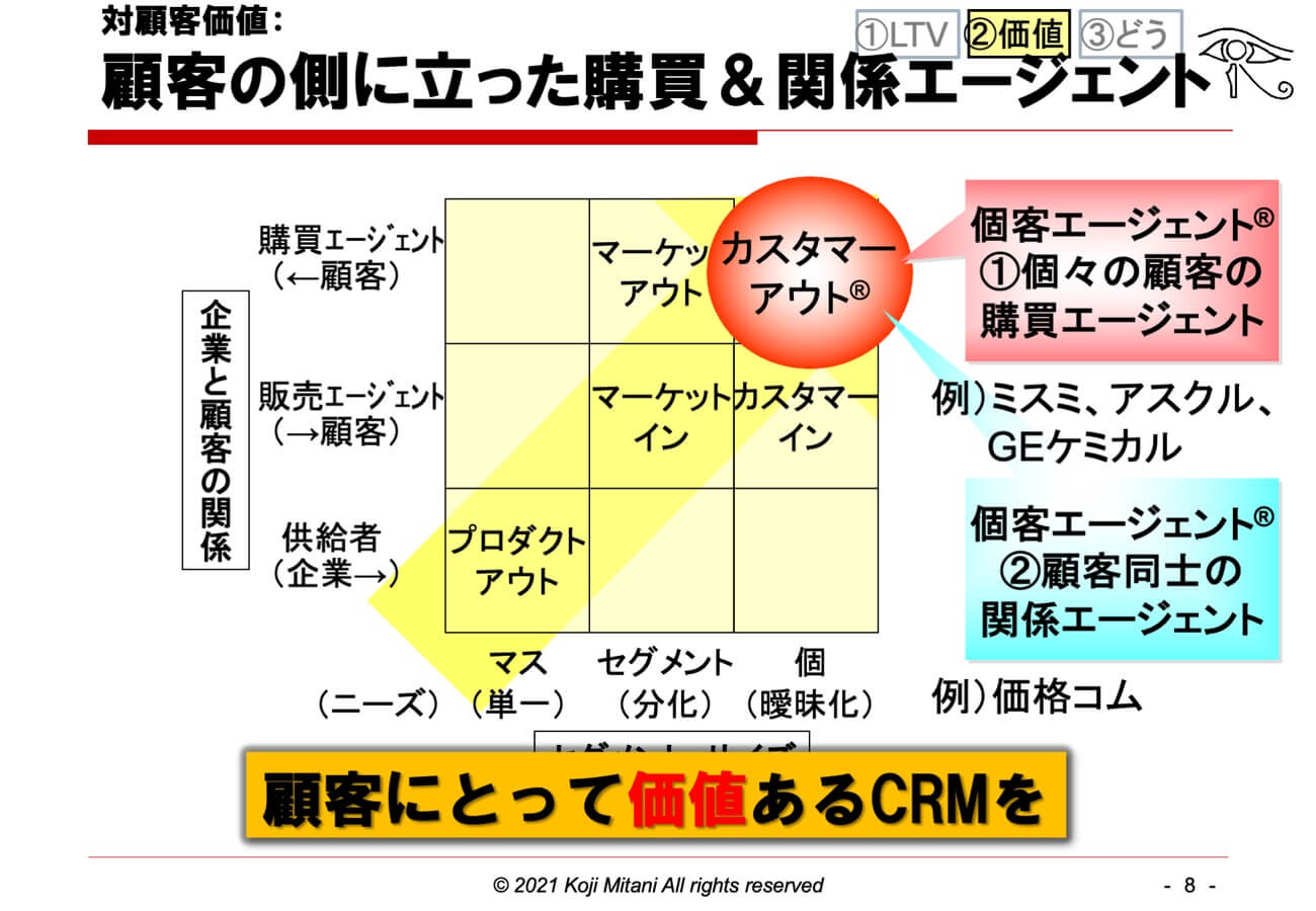 対顧客価値：顧客の側に立った購買＆関係エージェント