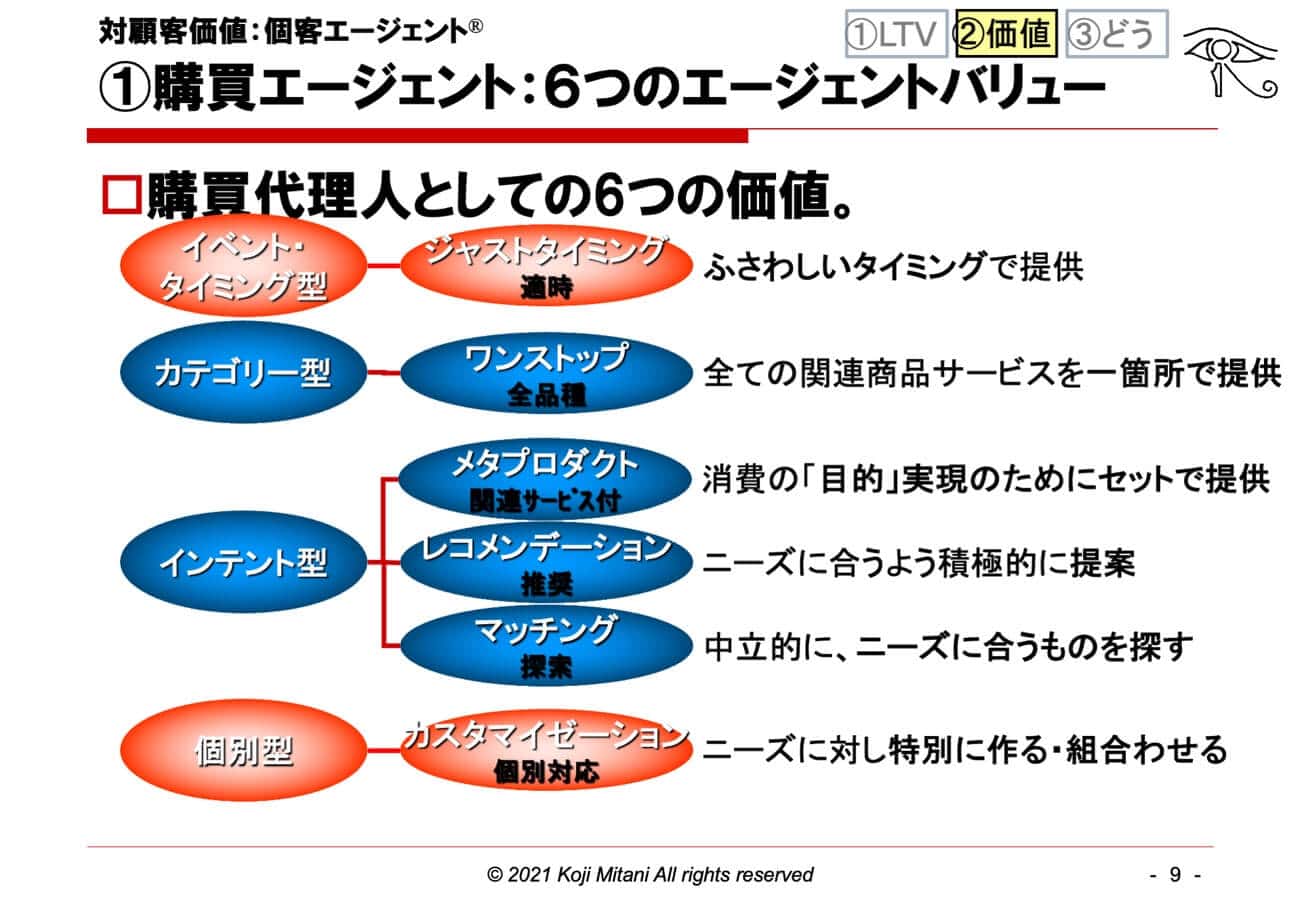 対顧客価値：①顧客エージェント：6つのエージェントバリュー