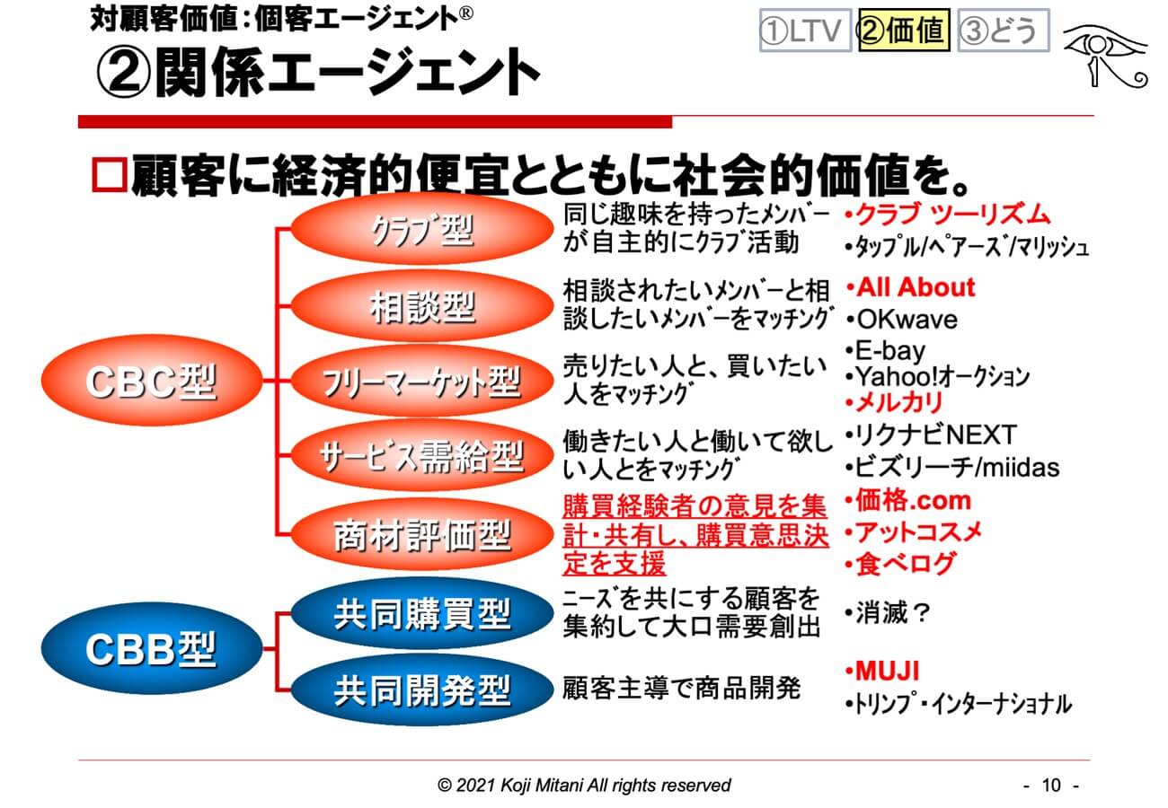 対顧客価値：②関係エージェント