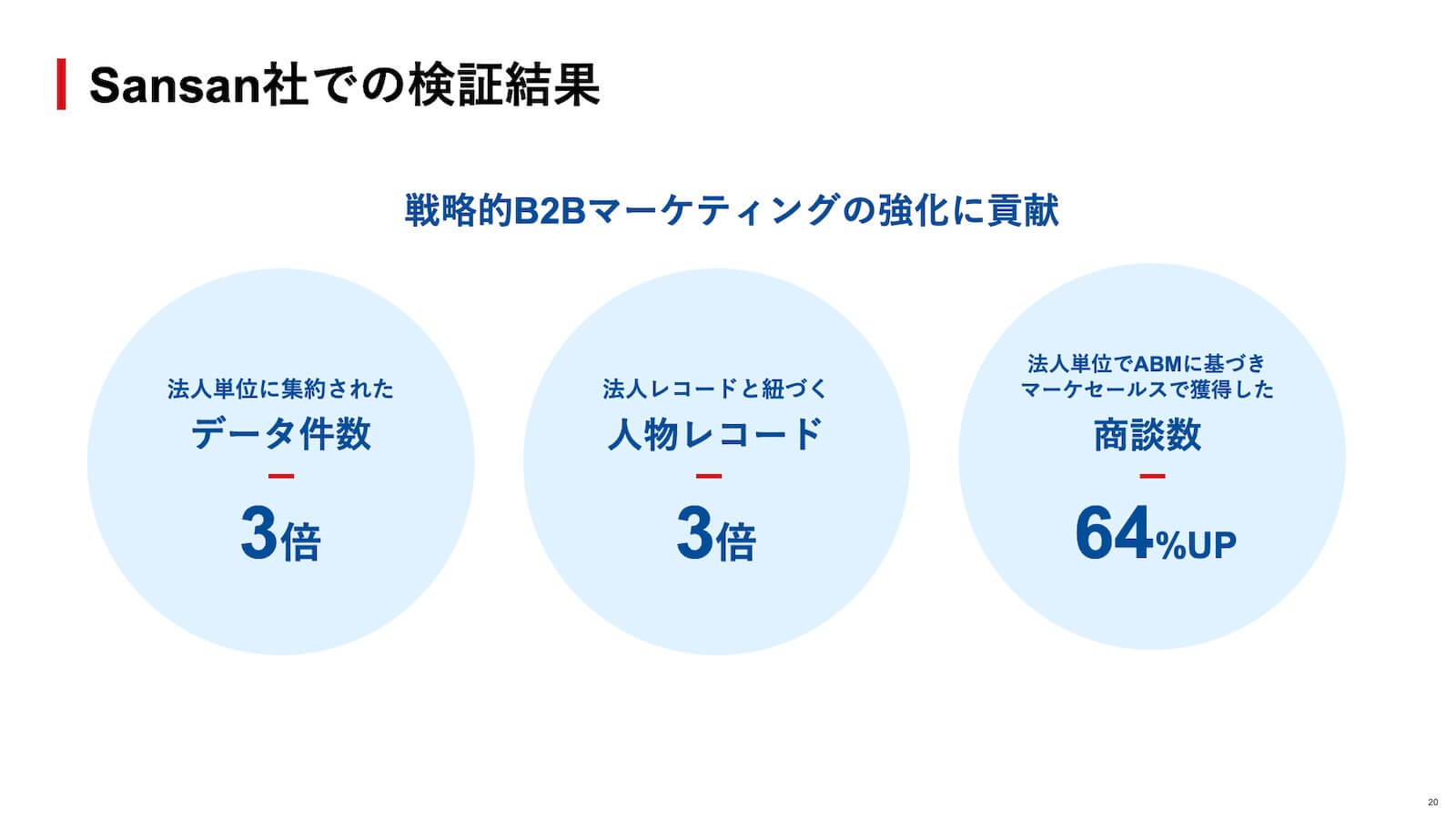 Sansan社での検証結果