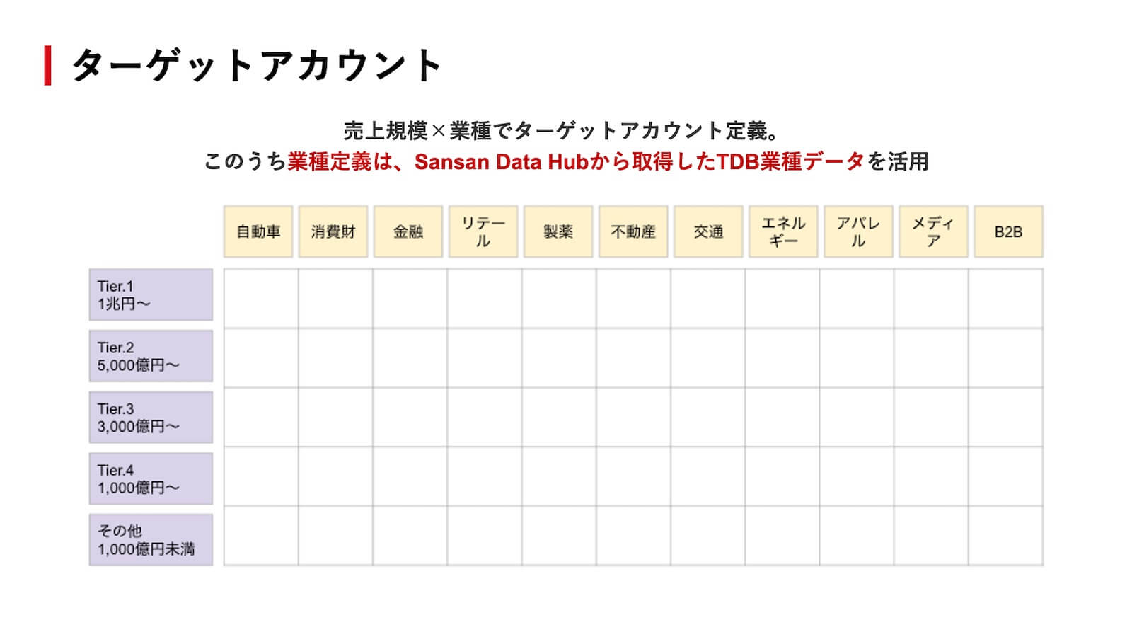 ターゲットアカウント