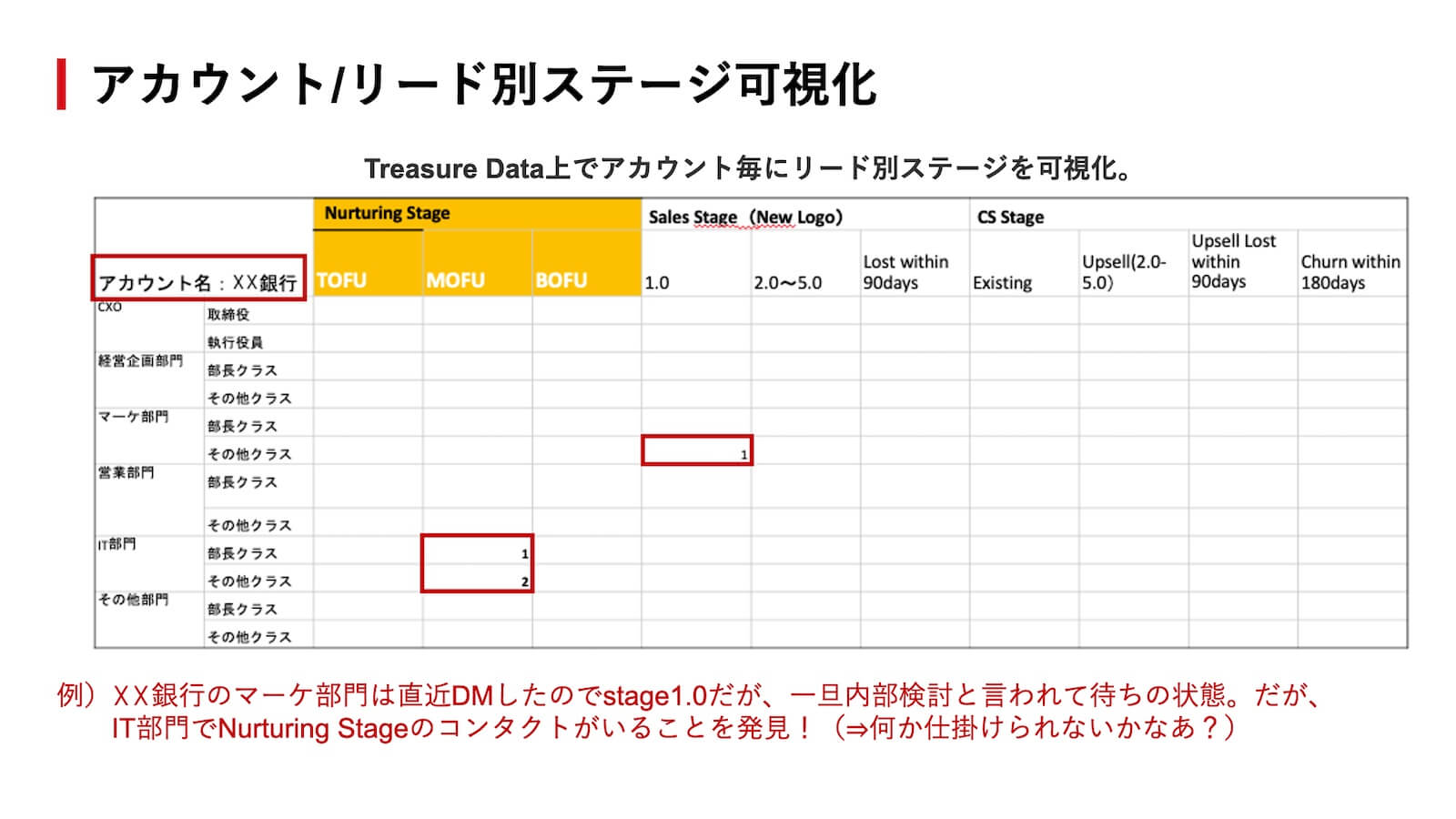 アカウント/リード別ステージ可視化