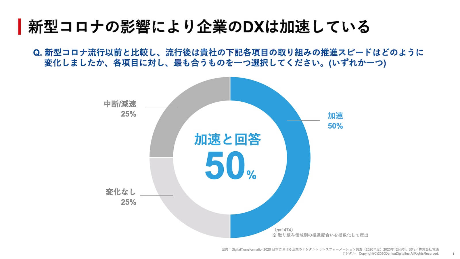 新型コロナの影響により企業のDXは加速してる