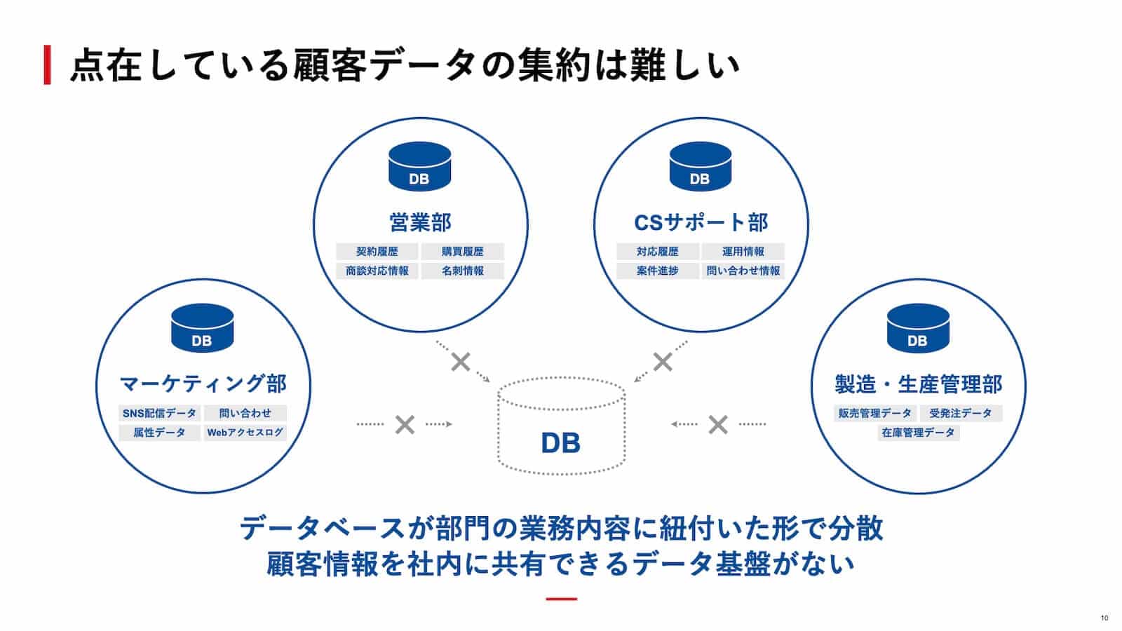 点在している顧客データの集約は難しい