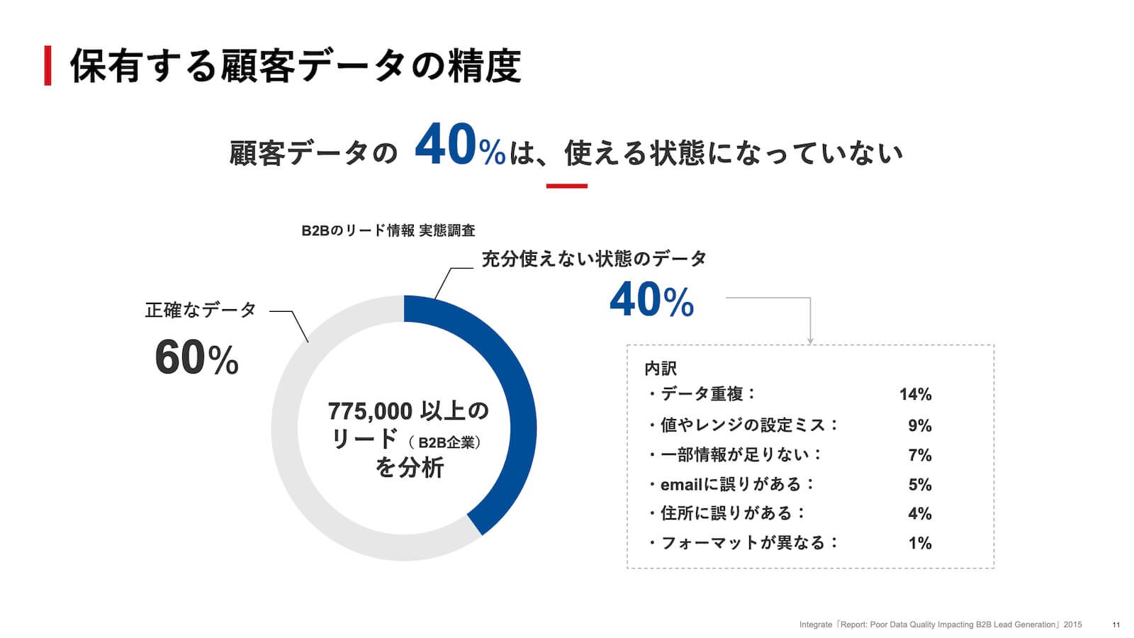 保有する顧客データの精度