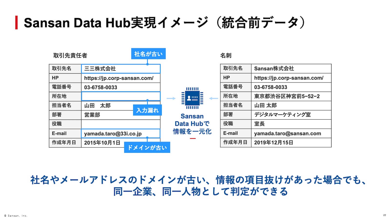 Sansan Data Hub実現イメージ（統合前データ）