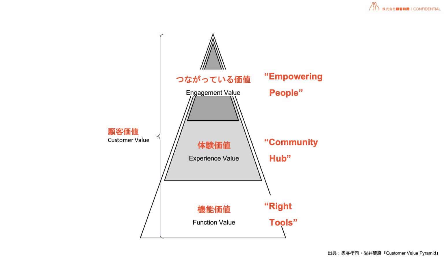 モノの機能だけではない、3層の顧客価値