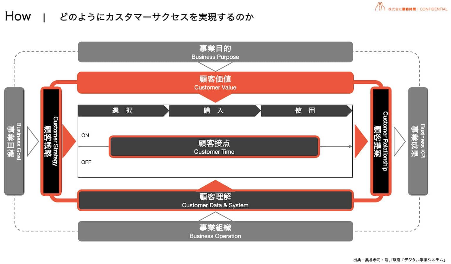 How｜どのようにカスタマーサクセスを実現するか_No.2