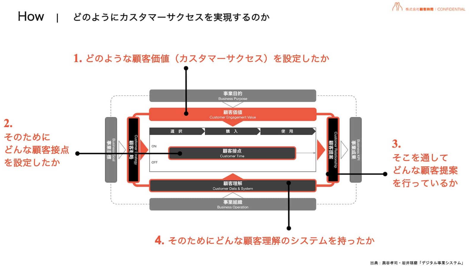 How｜どのようにカスタマーサクセスを実現するか_No.3