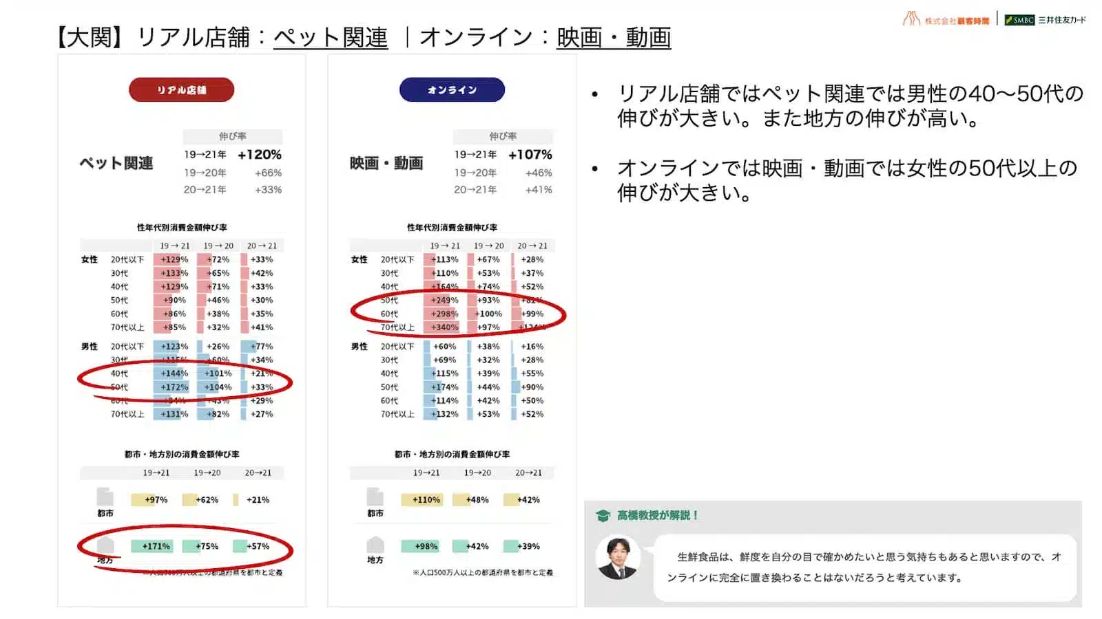 【大関】リアル店舗：ペット関連｜オンライン：映画・動画