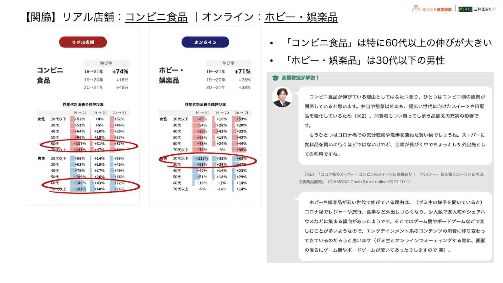 【関脇】リアル店舗：コンビニ食品｜オンライン：ホビー・娯楽品