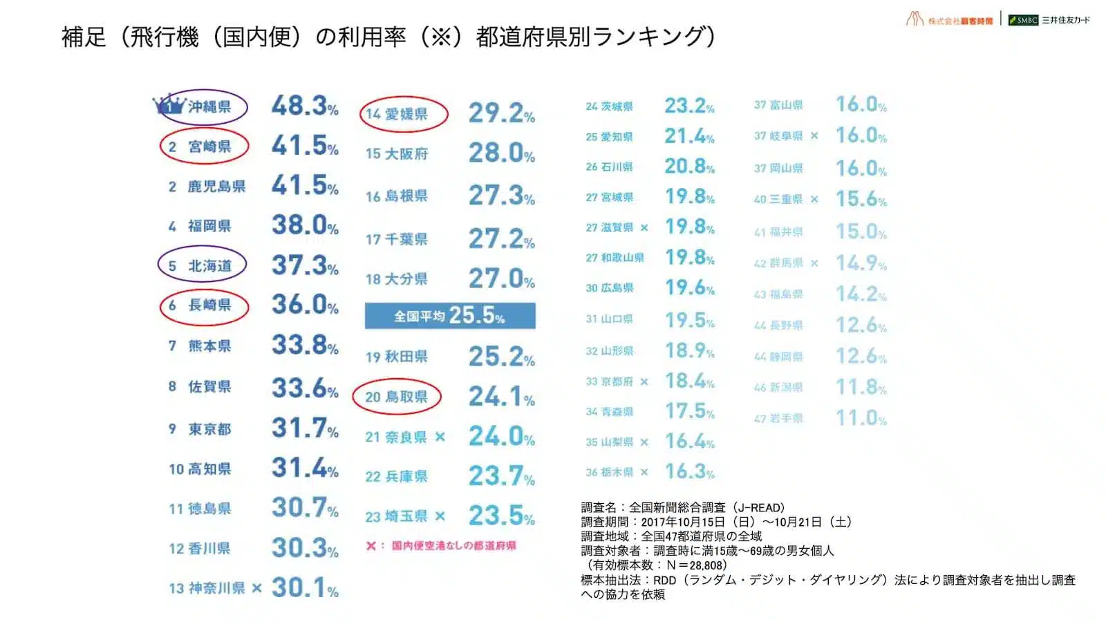 補足（飛行機（国内便）の利用率（※）都道府県別ランキング）