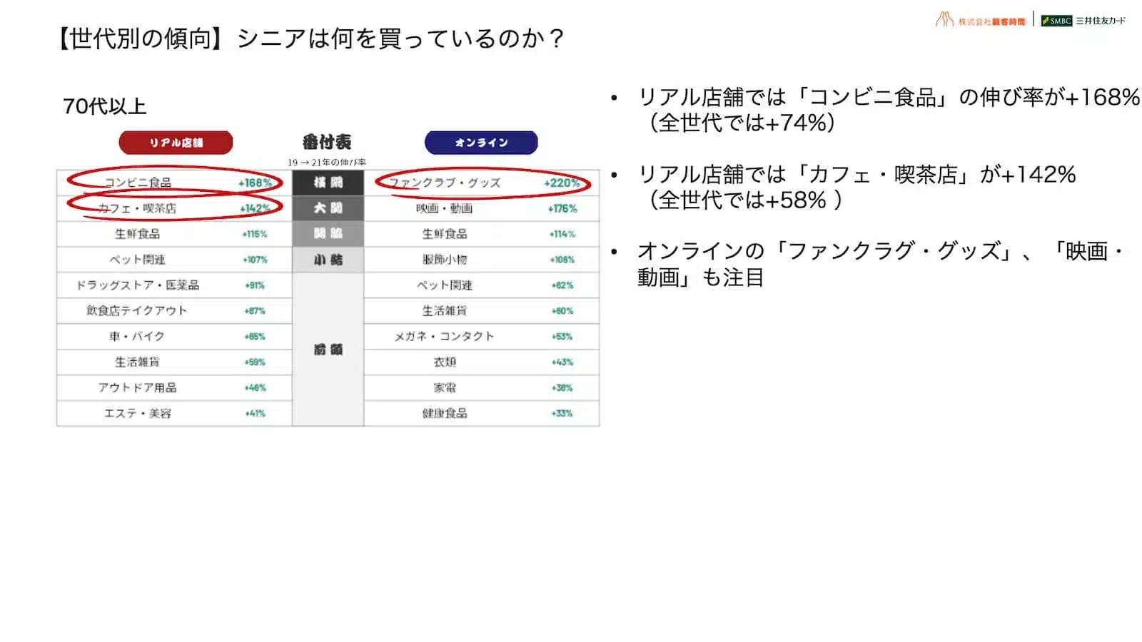 【世代別の傾向】シニアは何を買っているのか？