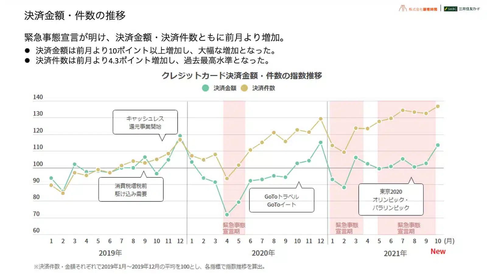 決済金額・件数の推移