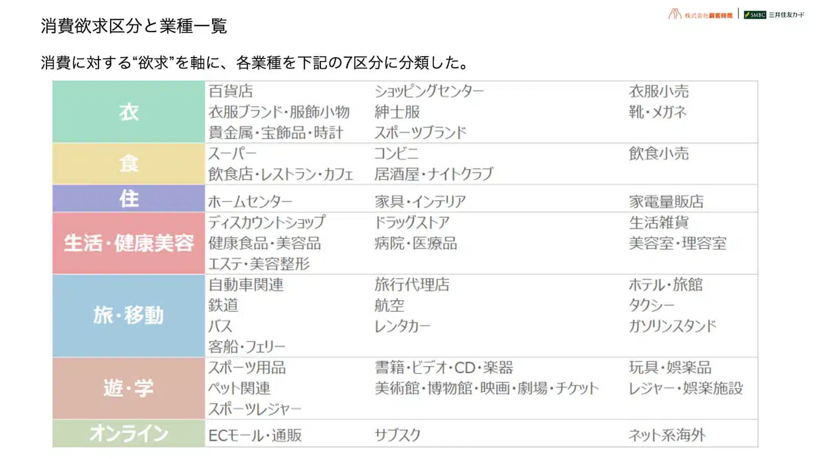 消費欲求区分と業種一覧
