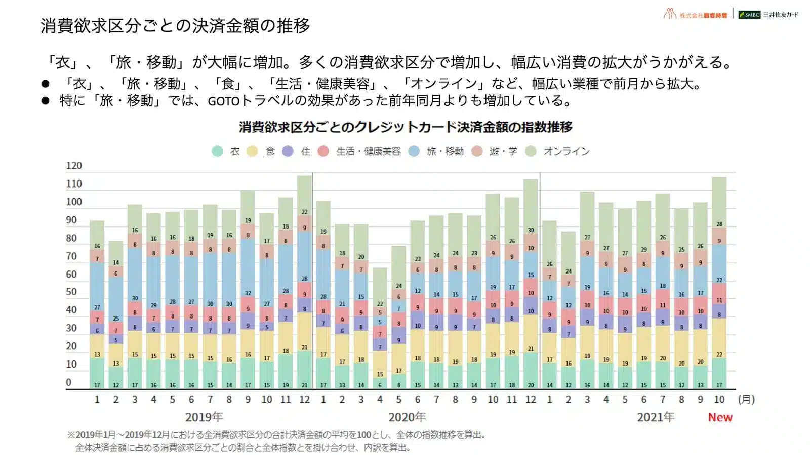 消費欲求区分ごとの決済金額の推移