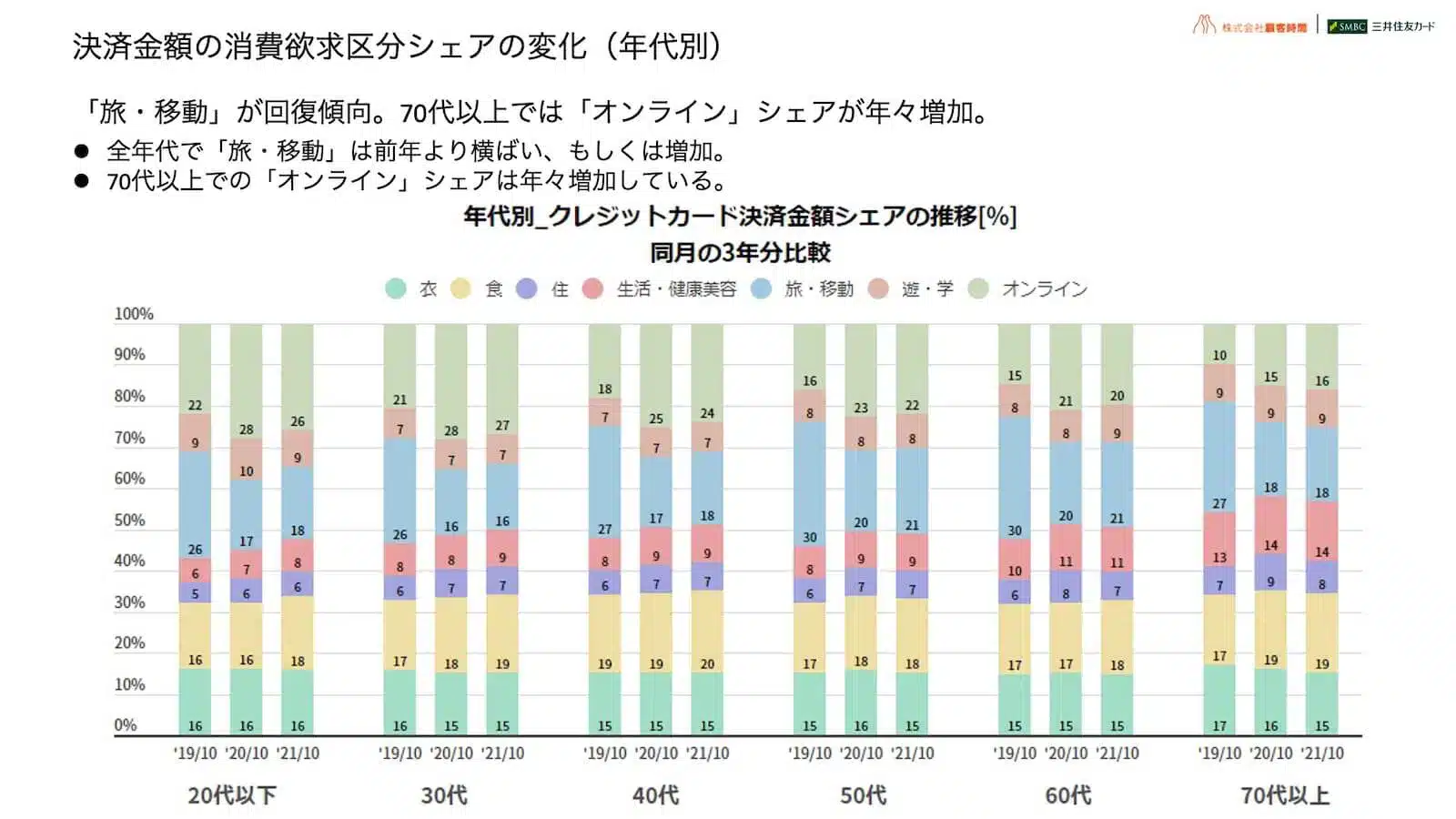 決済金額の消費欲求区分シェアの変化（年代別）
