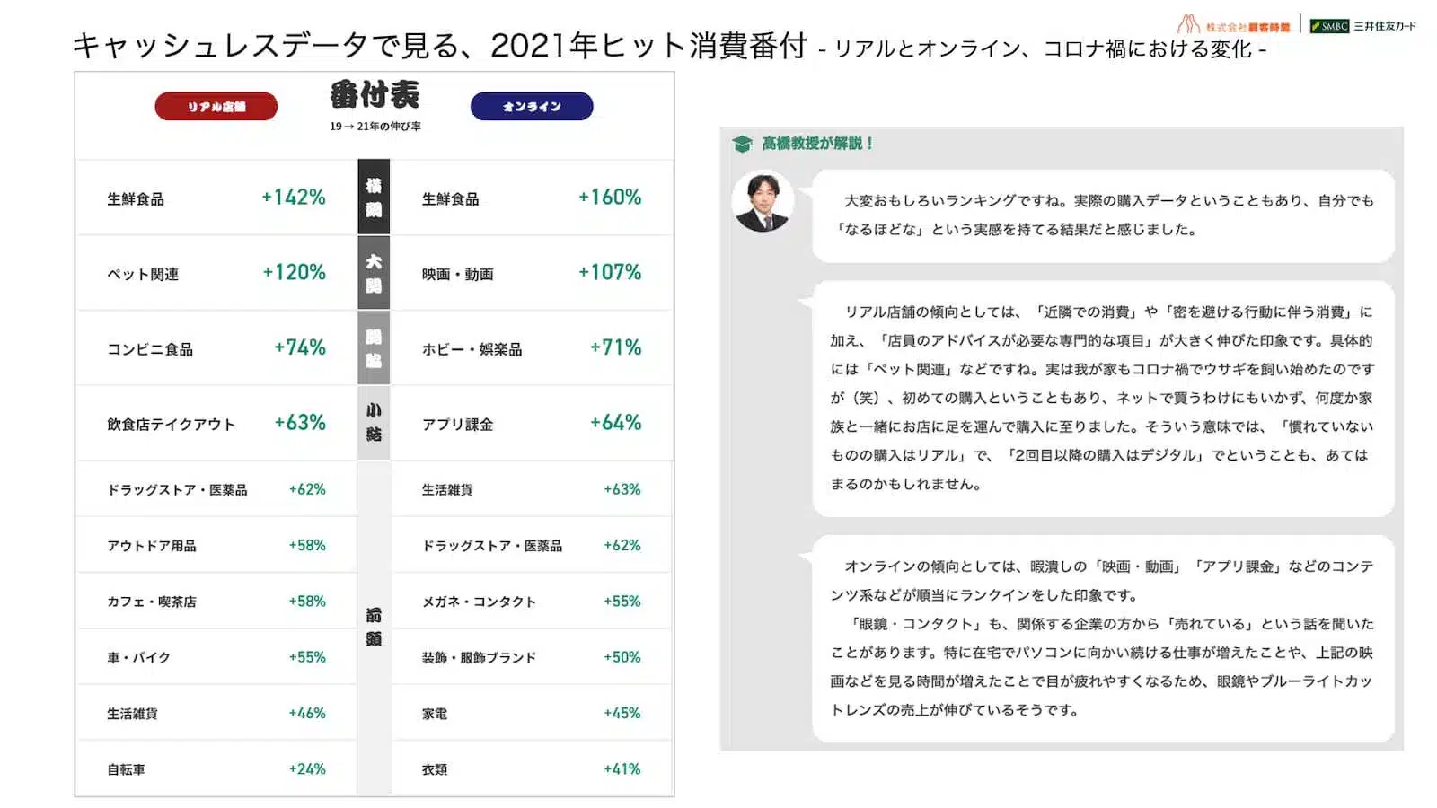 キャッシュレスデータで見る、2021年ヒット消費番付
