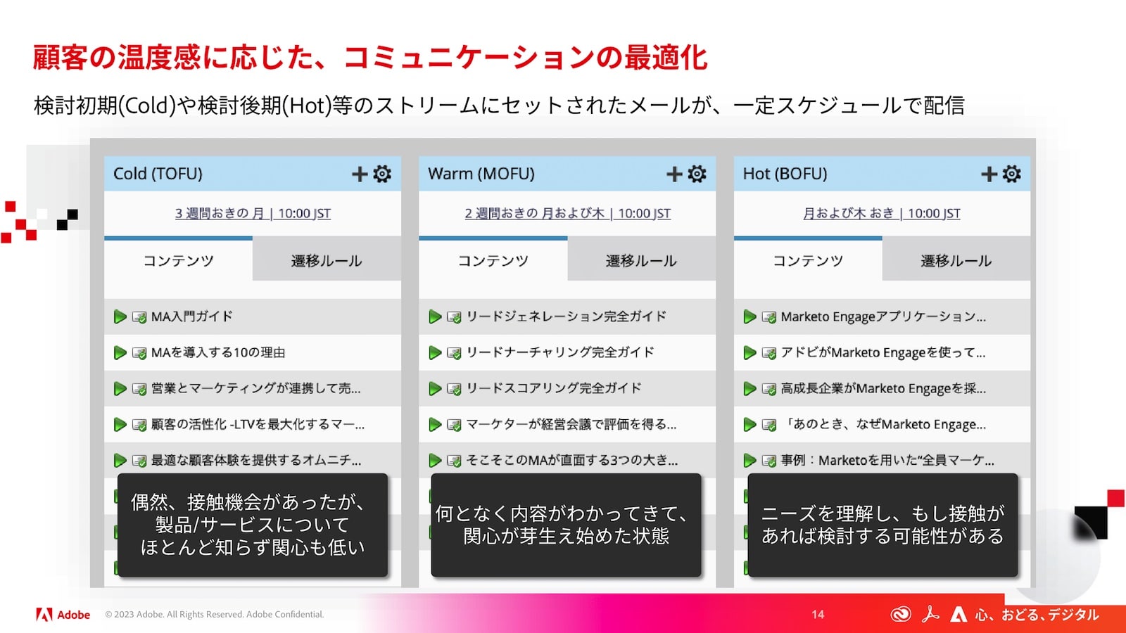 顧客の温度感に応じたコミュニケーションの最適化：検討初期（Cold）や検討後期（Hot）等のストリームにセットされたメールが、一定スケジュールで配信。
ColdにはMA入門ガイド、MAを導入する10の理由など基礎的なコンテンツ。「偶然、接触機会があったが製品/サービスについてほとんど知らず関心も低い」と説明。
Warmにはリードジェネレーション完全ガイド、リードナーチャリング完全ガイドなど。「なんとなく内容がわかってきて、関心が芽生え始めた状態」と説明。
HotにはMarketo Engageアプリケーション紹介や事例コンテンツなど。「ニーズを理解し、もし接触があれば検討する可能性がある」と説明。