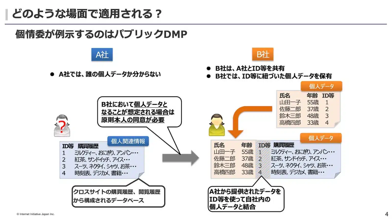 個人関連情報の第三者提供規制が適用される場面