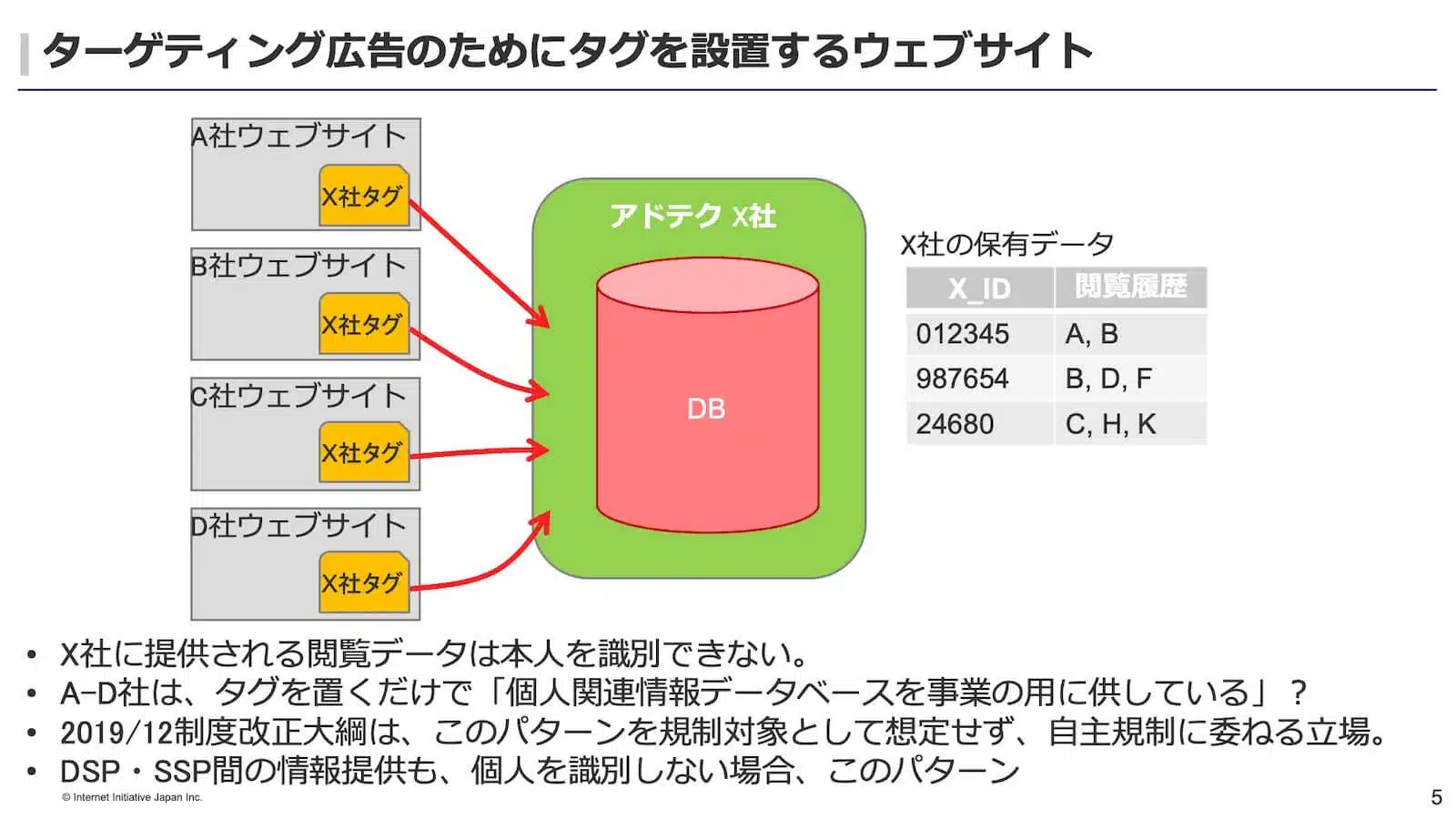 ターゲティング広告のためにタグを設置するウェブサイト