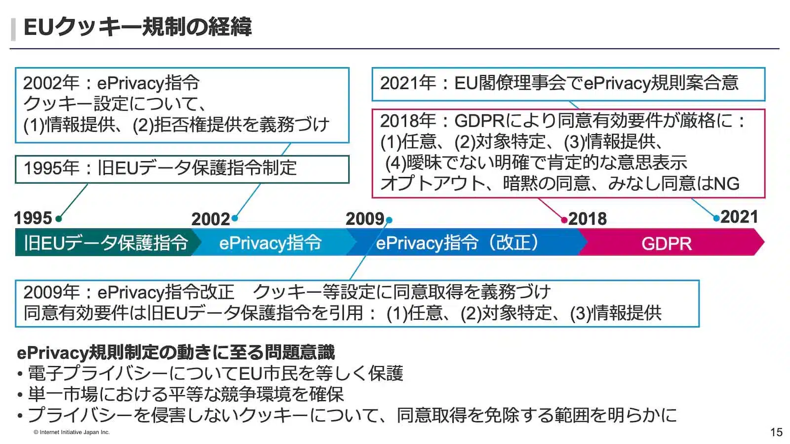 EUクッキー規制の経緯