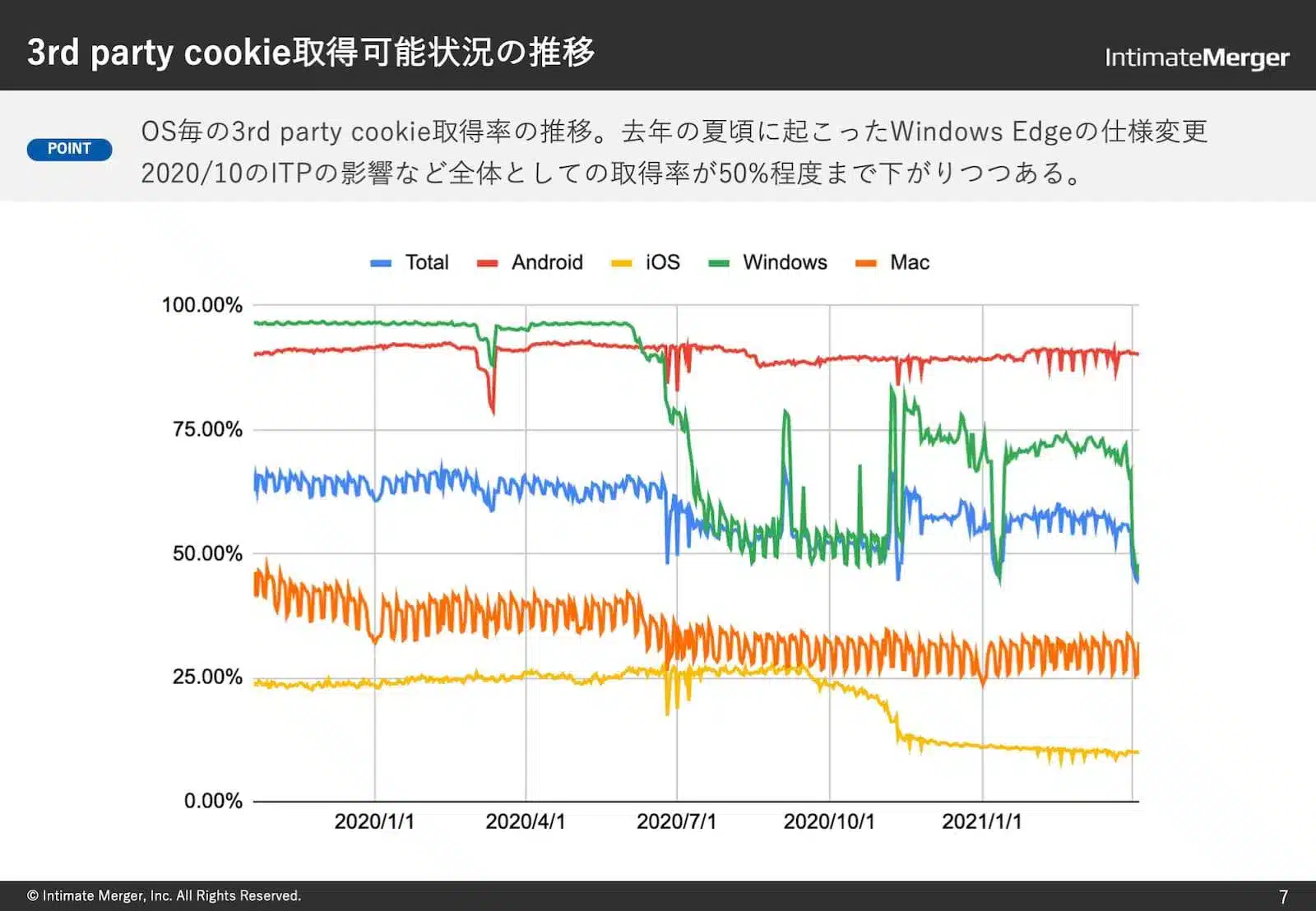 3rd party cookie取得状況の推移