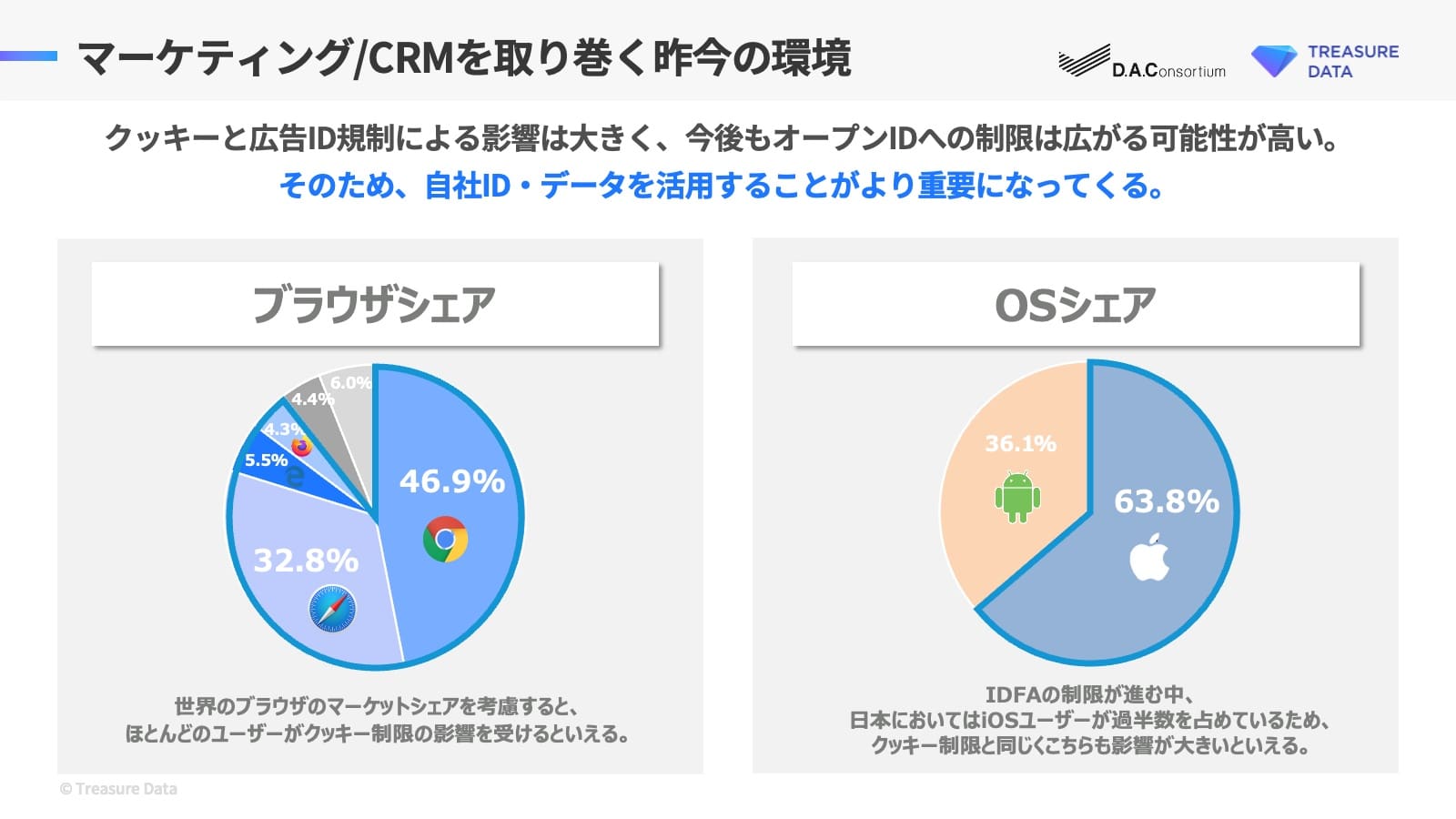 マーケティング/CRMを取り巻く昨今の環境