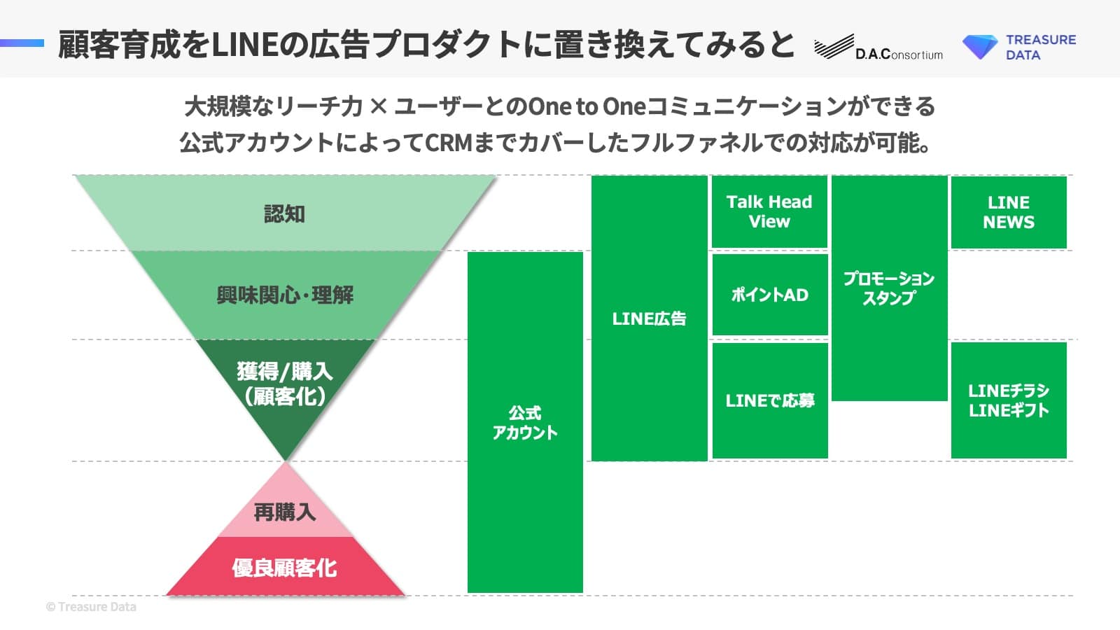 顧客育成をLINEの広告プロダクトに置き換えてみると