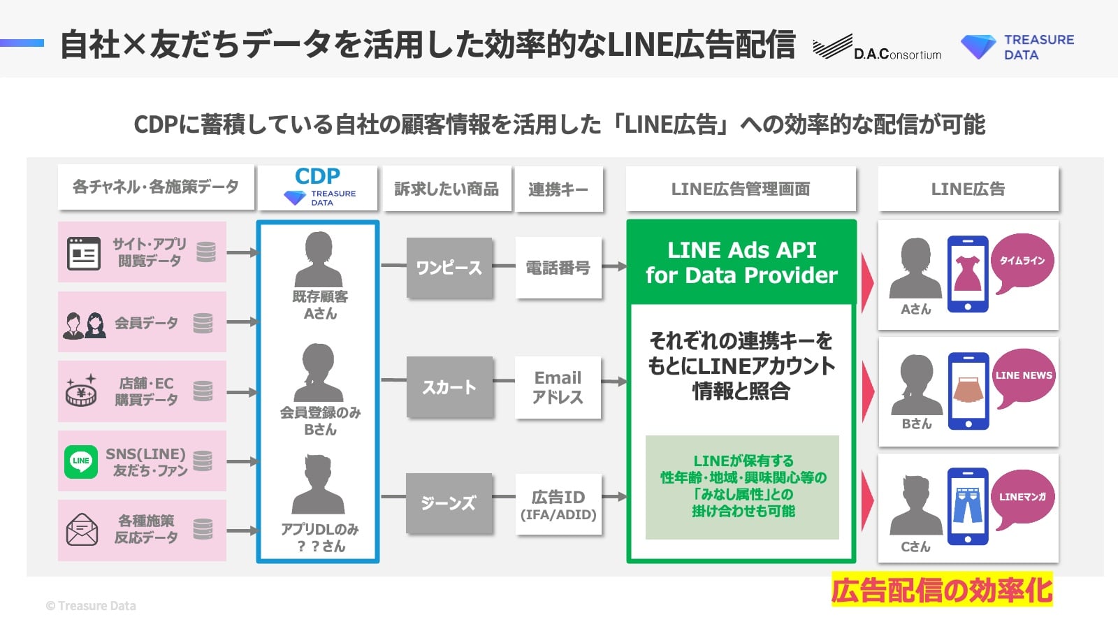 自社×友だちデータを活用した効率的なLINE広告配信