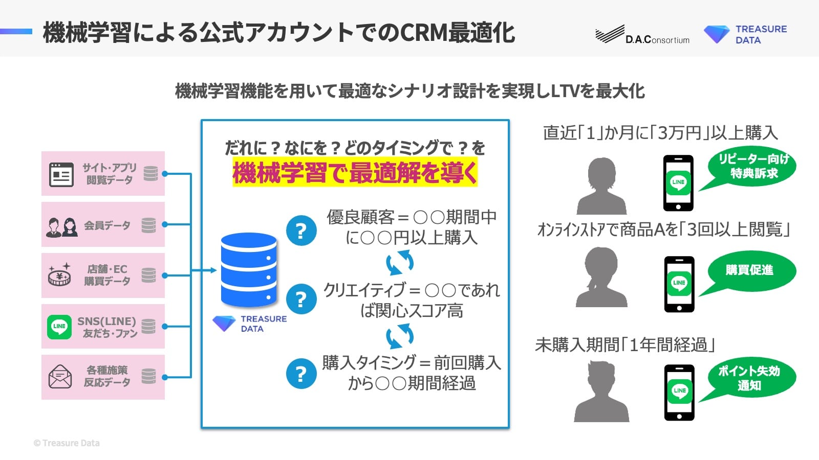 機械学習による公式アカウントでのCRM最適化