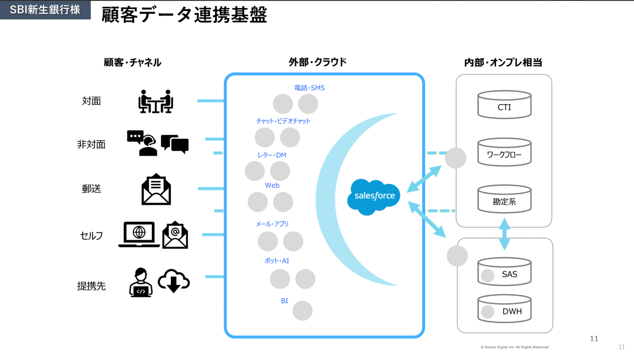 SBI新生銀行における顧客データ活用基盤の構成図