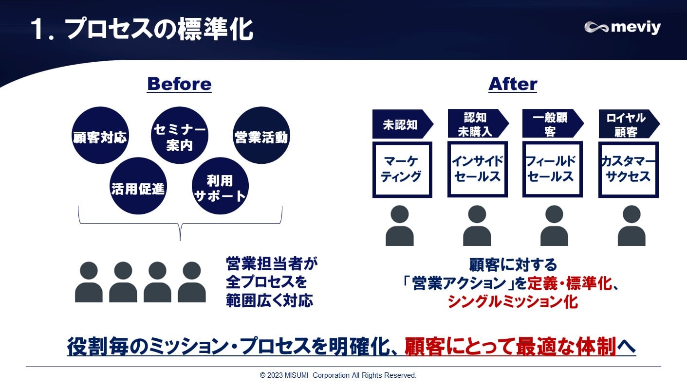 プロセスの標準化