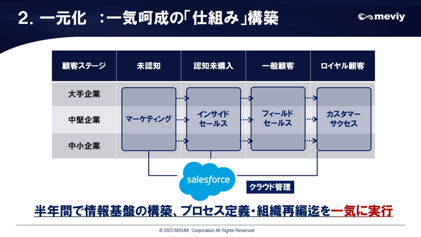 一元化：一気呵成の「仕組み」構築