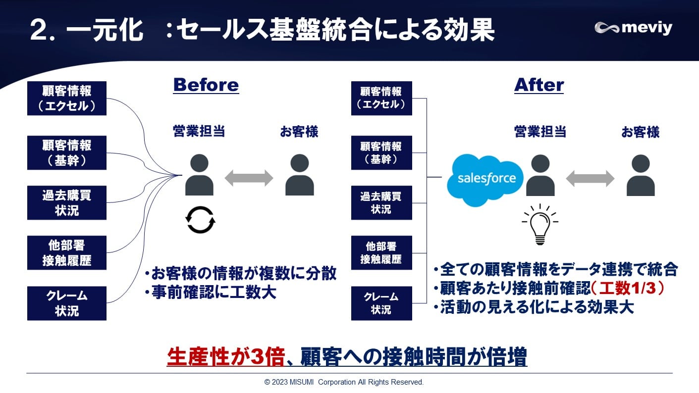 一元化：セールス基盤統合による効果
