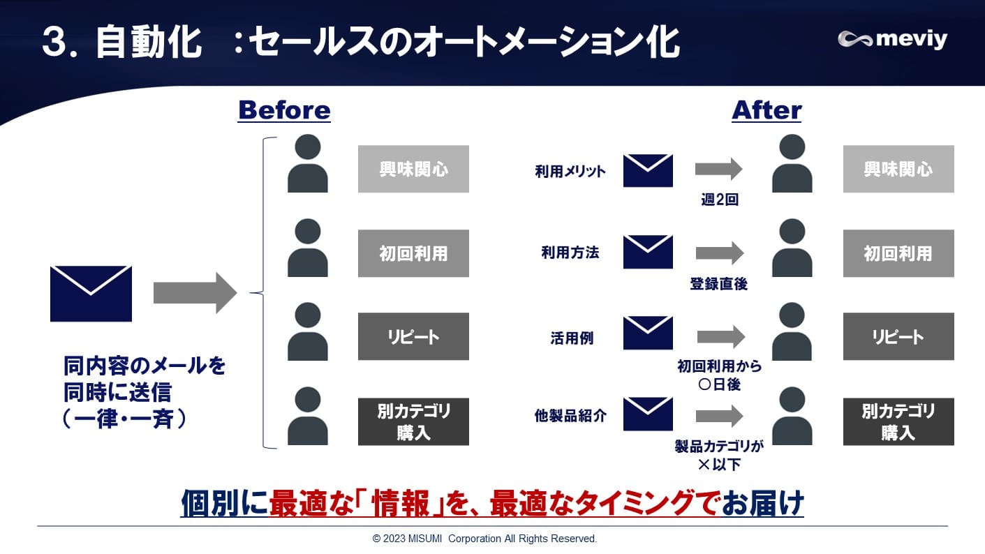 自動化：セールスのオートメーション化
