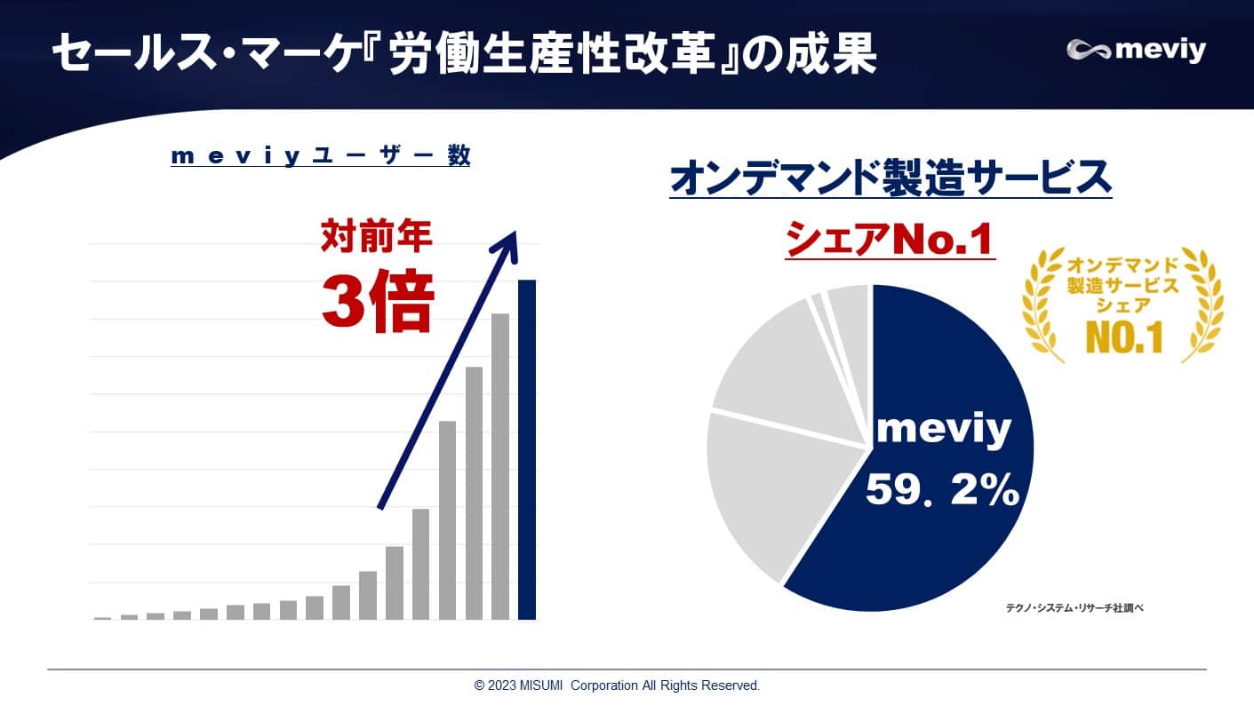 セールス・マーケ『労働生産性改革』の成果