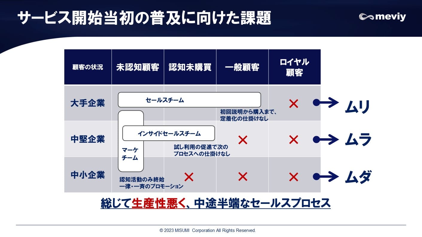 サービス開始当初の普及に向けた課題