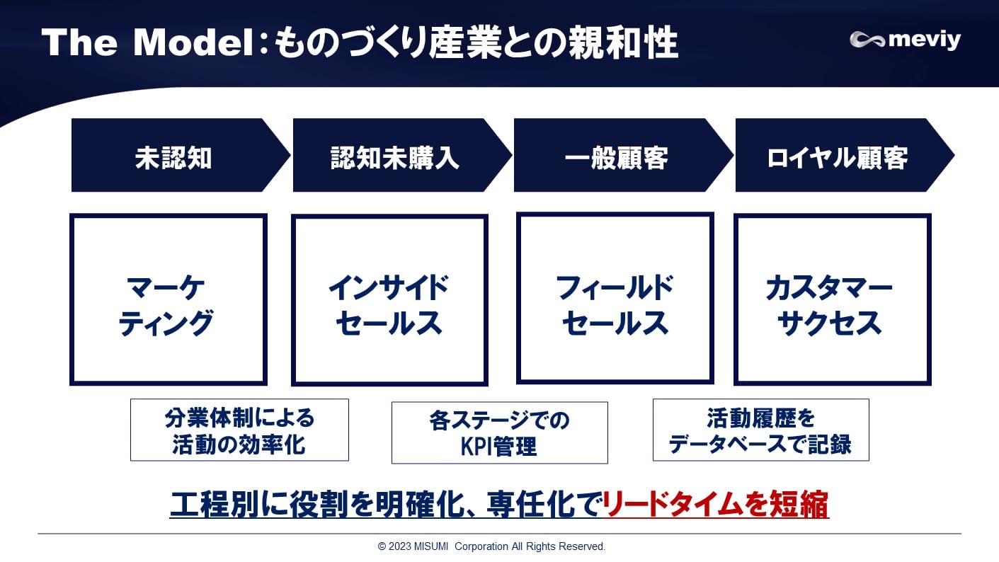 The Model：ものづくり産業との親和性
