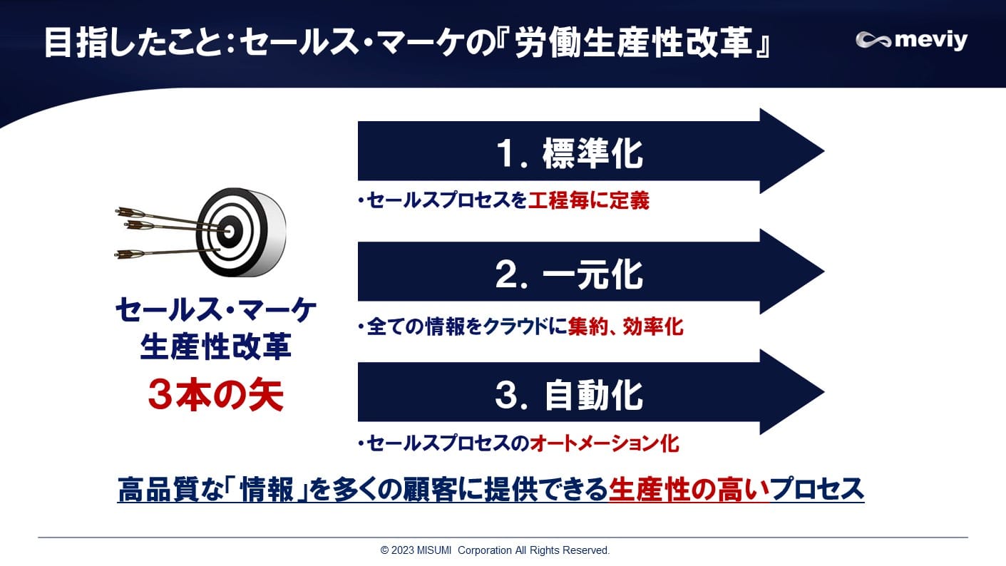 目指したこと:セールス・マーケの『労働生産性改革』