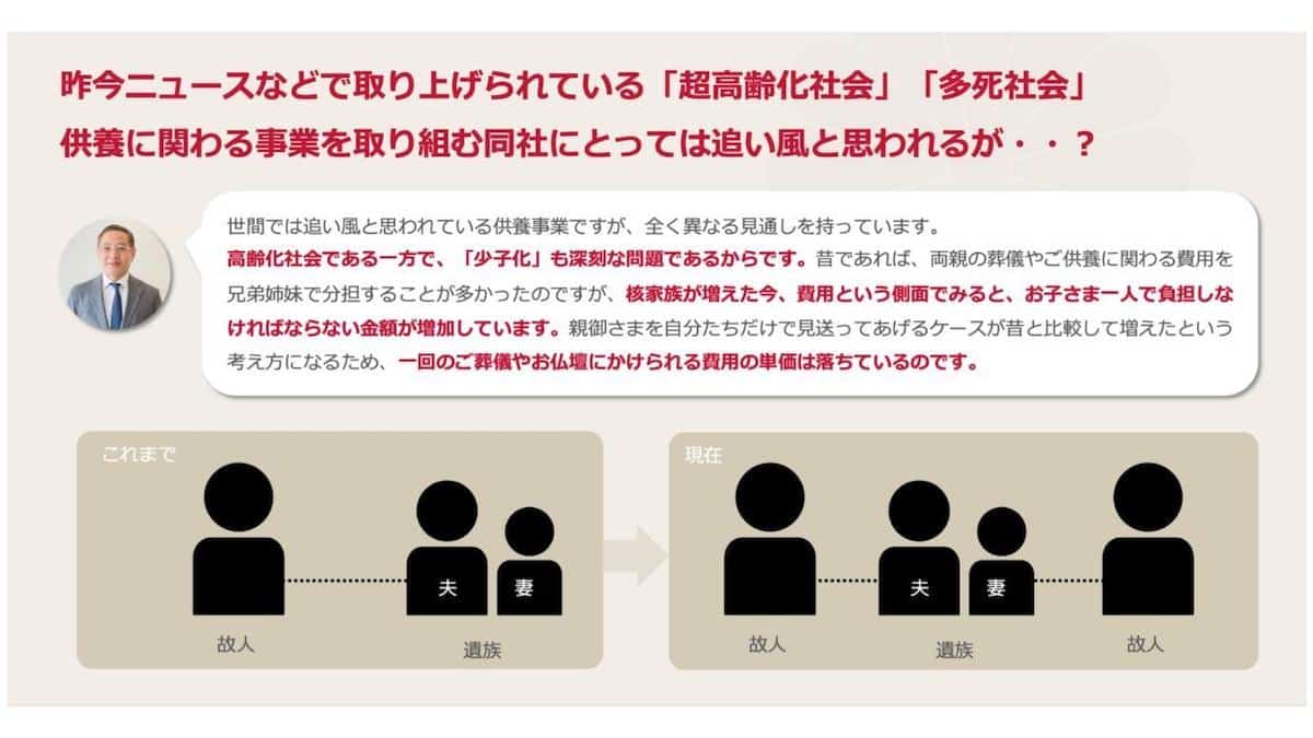「超高齢化社会」「多死社会」で供養に関わる事業にとっては追い風と思われるが...?