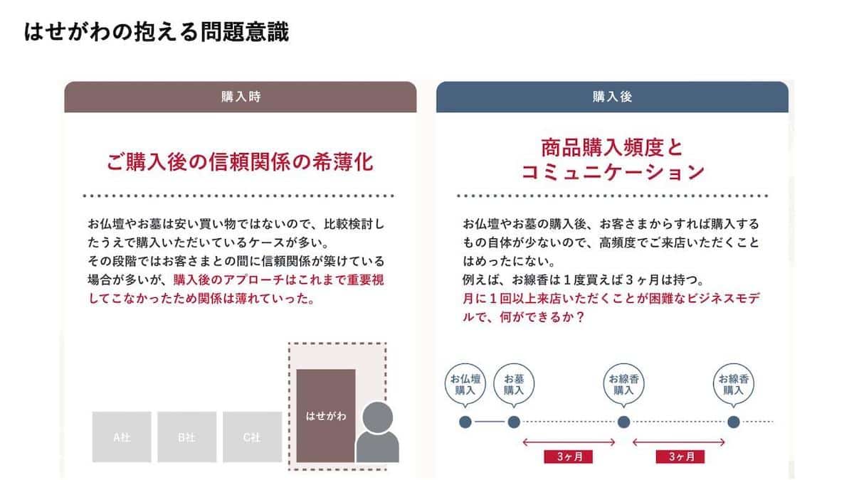 「お仏壇のはせがわ」が抱える問題意識