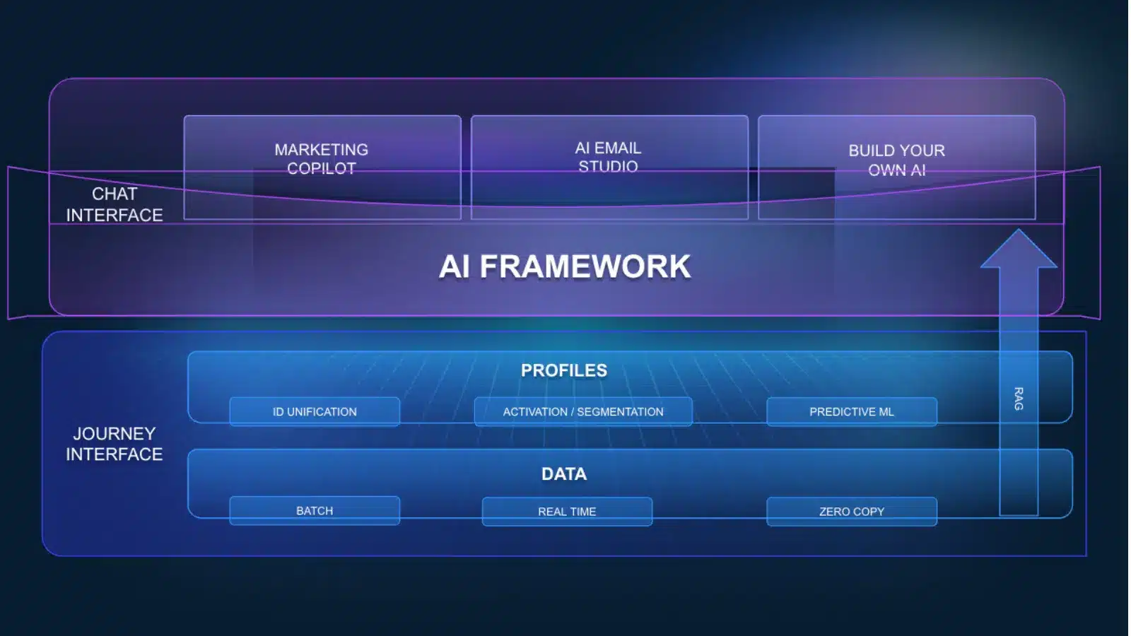 AI Framework