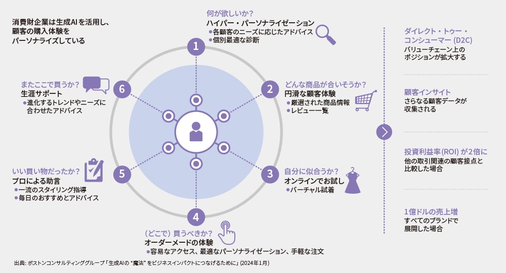 図　顧客の購入体験をパーソナライズしている