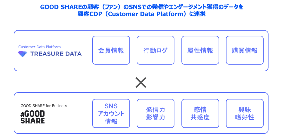 GOOD SHAREの顧客（ファン）のSNSでの発信やエンゲージメント獲得のデータを顧客CDP（Customer Data Platform）に連携：
会員情報・行動ログ・属性情報・購買情報 × SNSアカウント情報・発信力／影響力・感情／共感度・興味／嗜好性