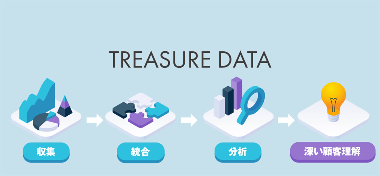 TREASUREDATA：収集 → 統合 → 分析 → 深い顧客理解